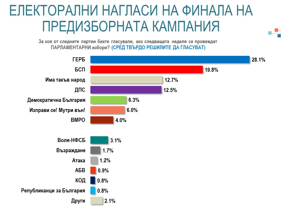 На финала на предизборната кампания според “Алфа Рисърч”: ГЕРБ води пред БСП с 8 процента (обзор)