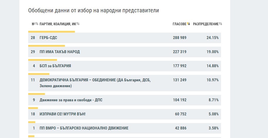 ЦИК: Разликата между ГЕРБ и "Има такъв народ" е 5% при 42.47% обработени протоколи