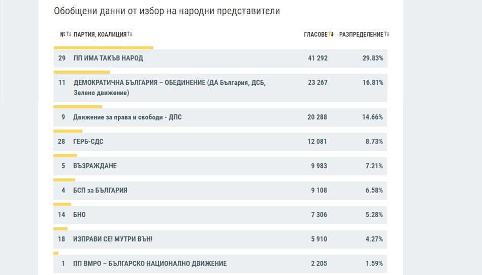 Слави печели вота в чужбина, ГЕРБ - четвърти