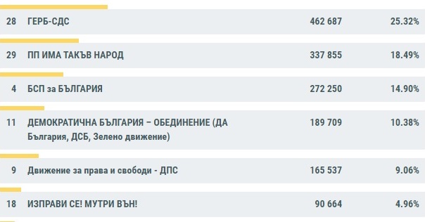 ЦИК: ГЕРБ-СДС - 25.32%, „Има такъв народ“ - 18.49%, БСП - 14.90% при 61.08% обработени протоколи