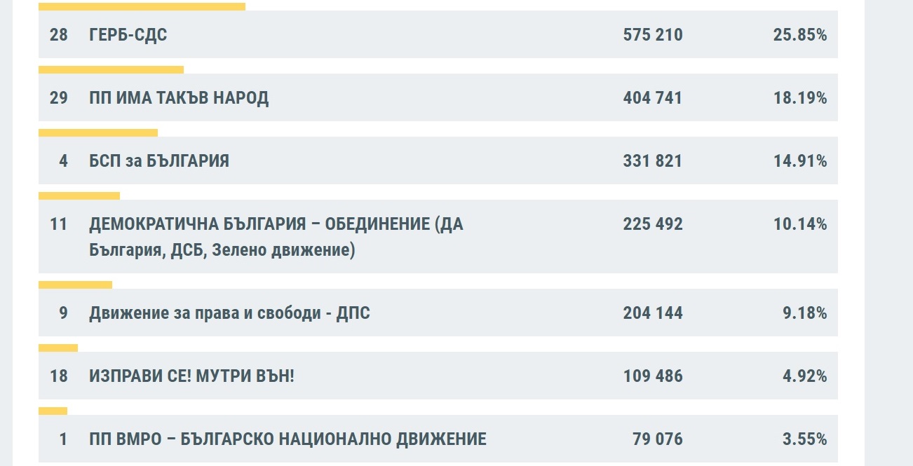 ЦИК: ГЕРБ-СДС - 25.85%, „Има такъв народ“ - 18.19%, БСП - 14.91% при 72.35% обработени протоколи