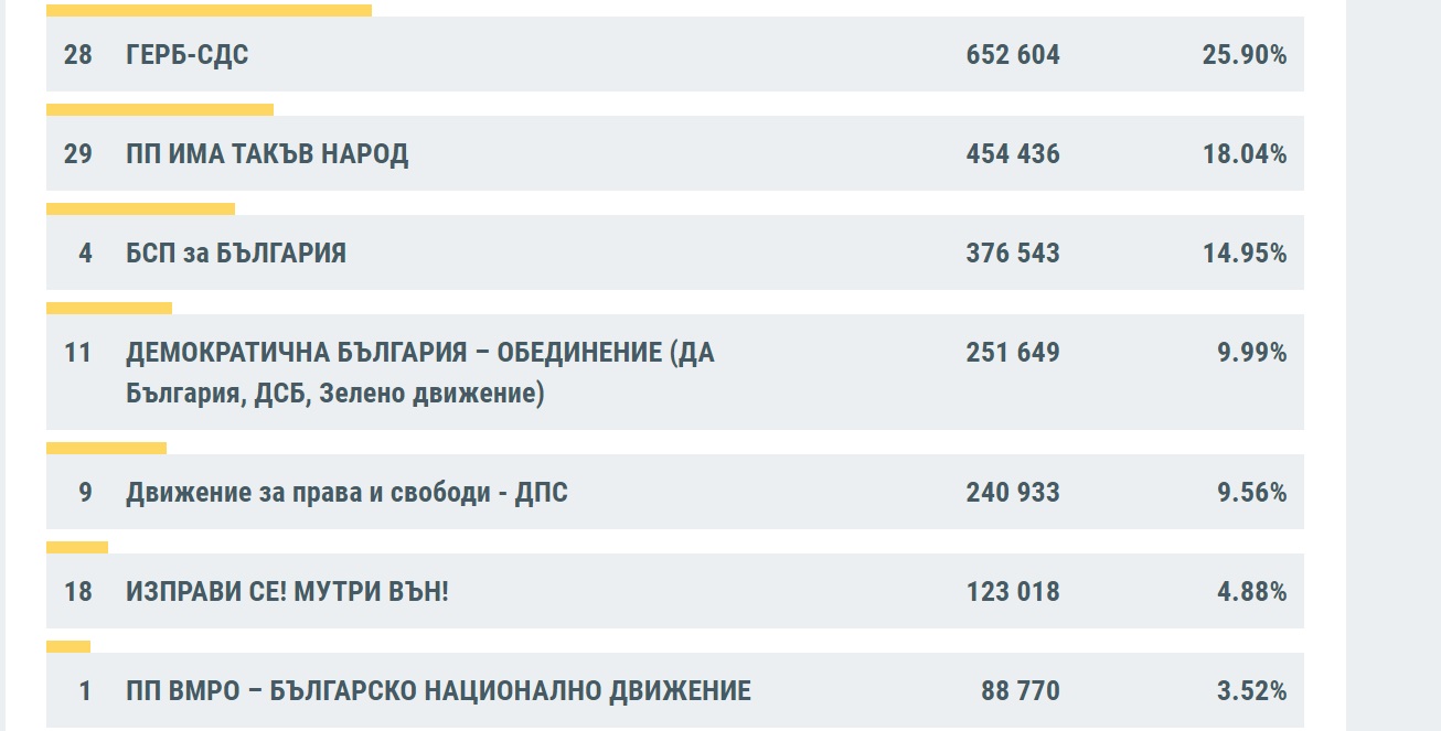 ЦИК: ГЕРБ-СДС - 25.90%, „Има такъв народ“ - 18.04%, БСП - 14.95% при 80.88% обработени протоколи