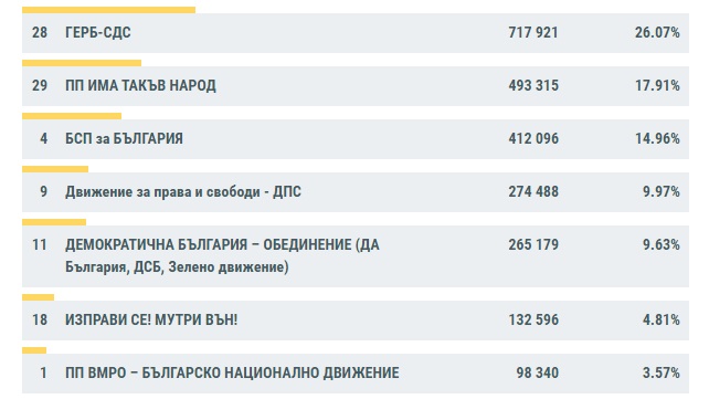 ЦИК: ГЕРБ-СДС - 26.07%, „Има такъв народ“ - 17.91%, БСП - 14.96% при 87.61% обработени протоколи