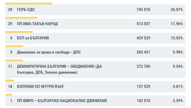 ЦИК: ГЕРБ-СДС -26.07%, „Има такъв народ“ - 17.96%, БСП - 15.02% при 90.46% обработени протоколи