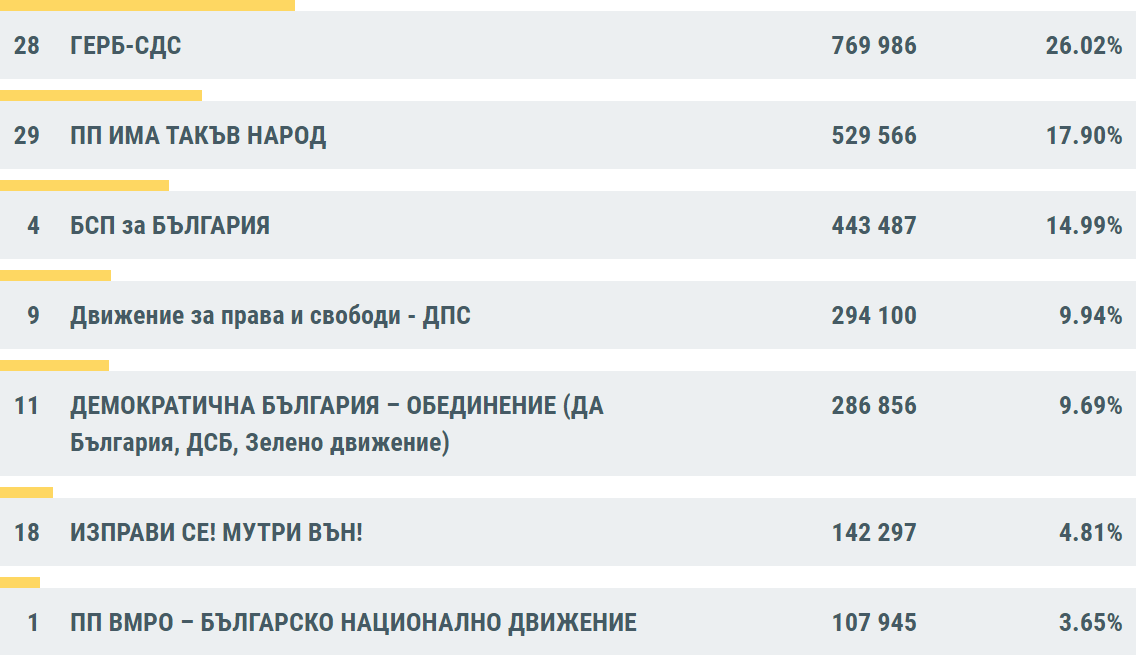 ЦИК: ГЕРБ-СДС - 26.02%, „Има такъв народ“ - 17.90%, БСП - 14.99% при 92.95% обработени протоколи