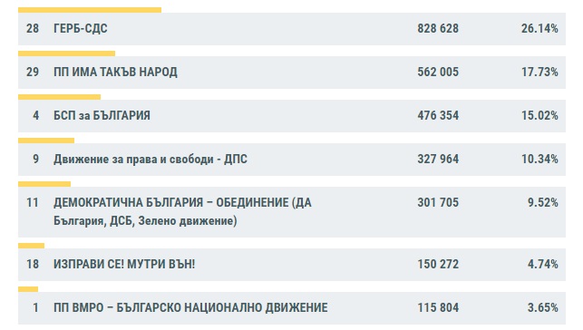 ЦИК: ГЕРБ-СДС - 26.14%, „Има такъв народ“ - 17.73%, БСП - 15.02% при 98.93% обработени протоколи