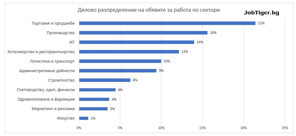 Локдаунът не уплаши бизнеса да наема хора