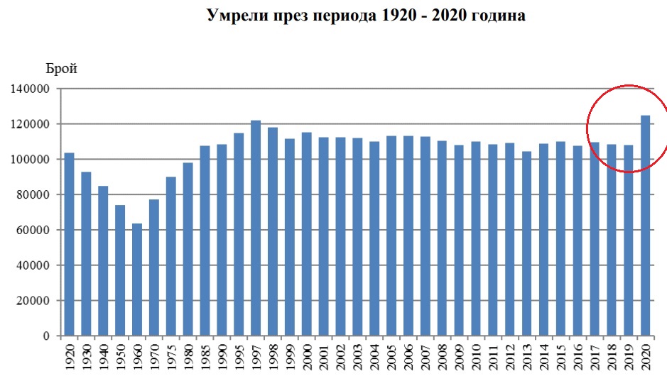 Рязък ръст на смъртността у нас през 2020 г. отчете НСИ (Графики)