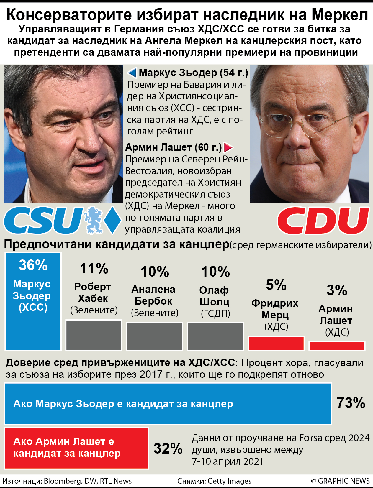 Консерваторите избират наследник на Меркел (ИНФОГРАФИКА)