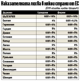 Намаляват лихвата за просрочени дългове