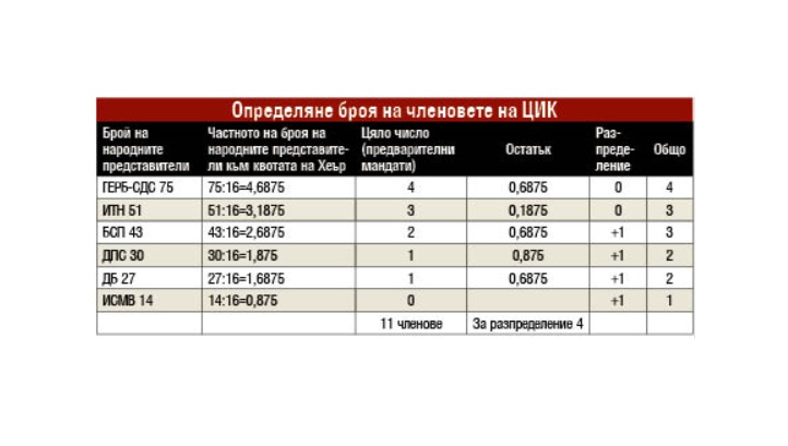 Порязаха ГЕРБ с правилата за ЦИК