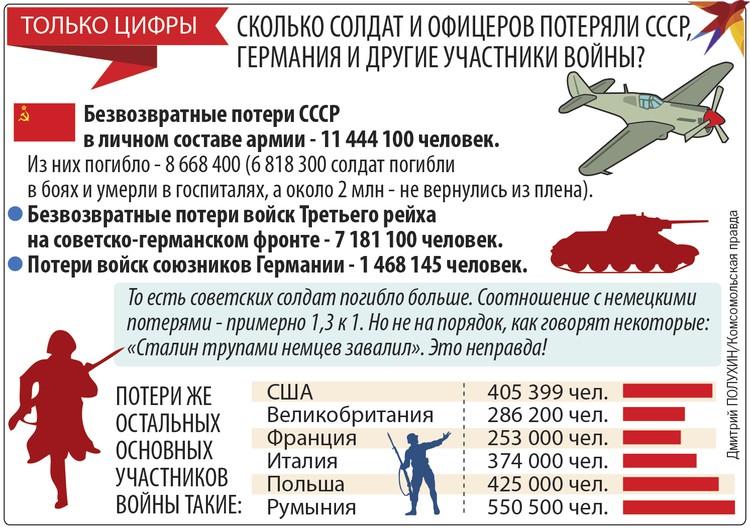 Ето аритметиката на победата над фашизма - за войната в цифри и факти (СНИМКИ)