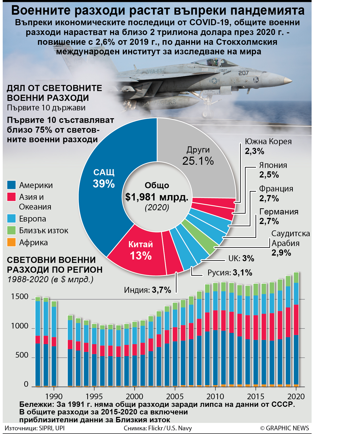 Военните разходи растат въпреки пандемията (ИНФОГРАФИКА)