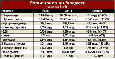 Пенсии и заплати вдигат икономиката