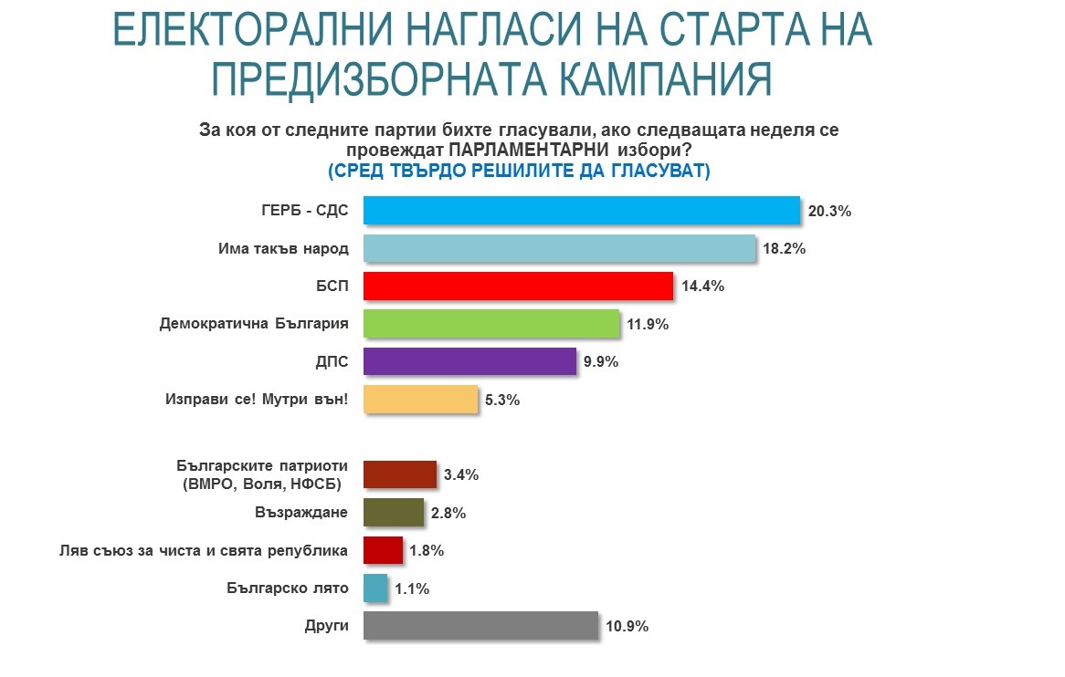 „Алфа рисърч“: ГЕРБ-СДС - 20.3%, ИТН - 18.2%,  БСП - 14.4%