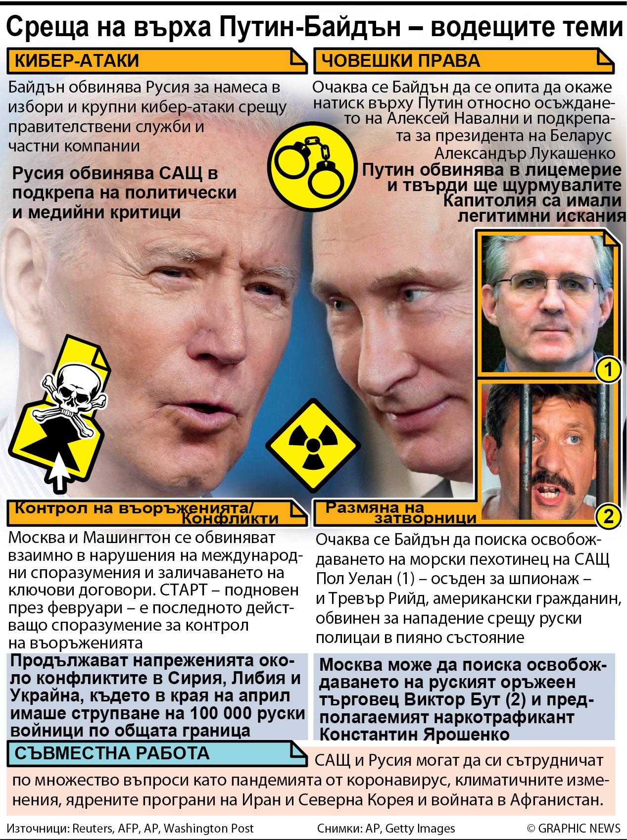 Среща на върха Путин-Байдън – водещите теми (ИНФОГРАФИКА)