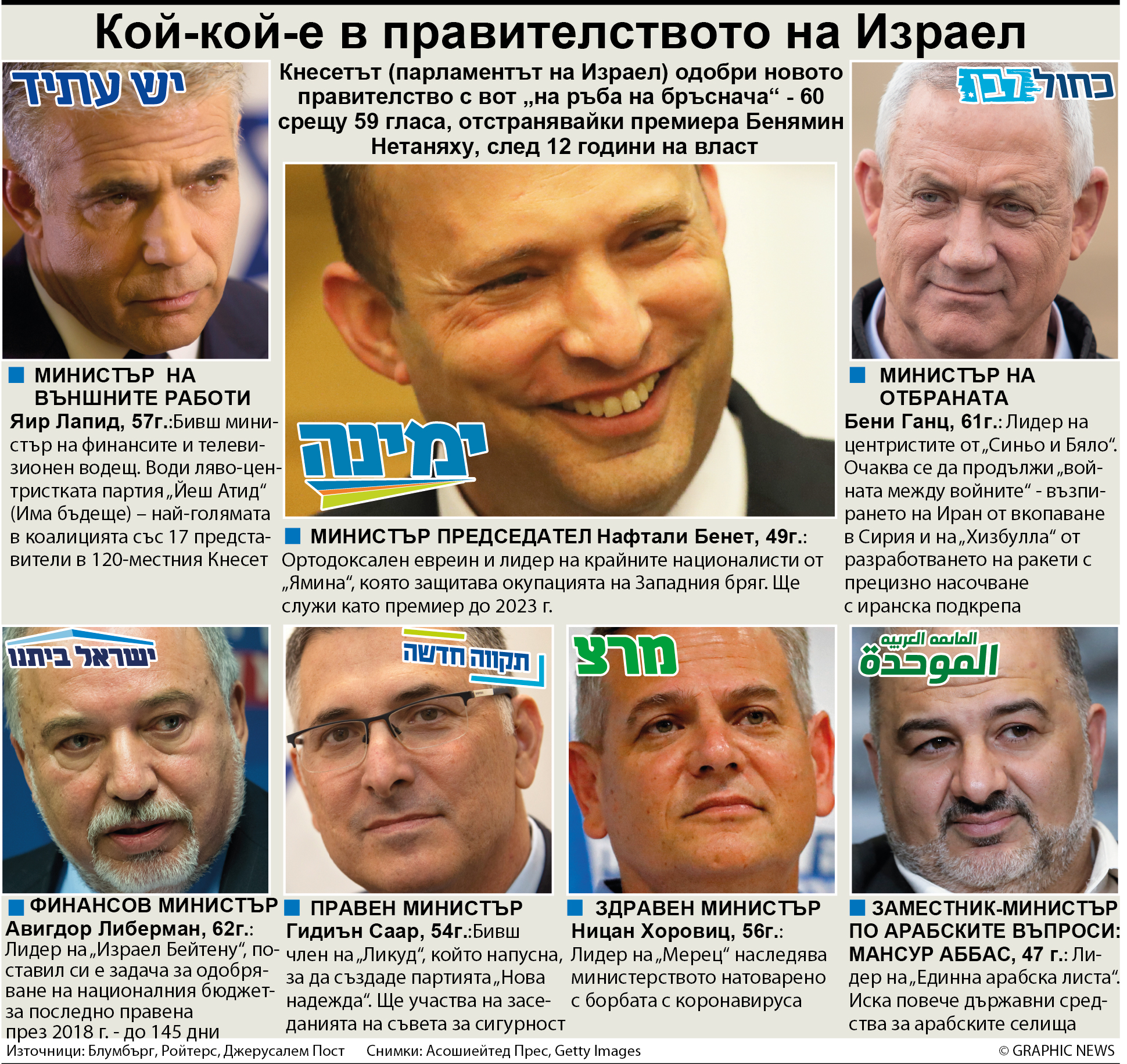 Нафтали Бенет е новият израелски премиер (обзор)