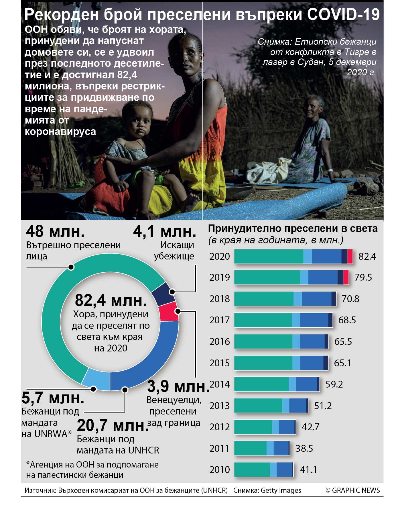 Рекорден брой преселени въпреки COVID-19 (ИНФОГРАФИКА)