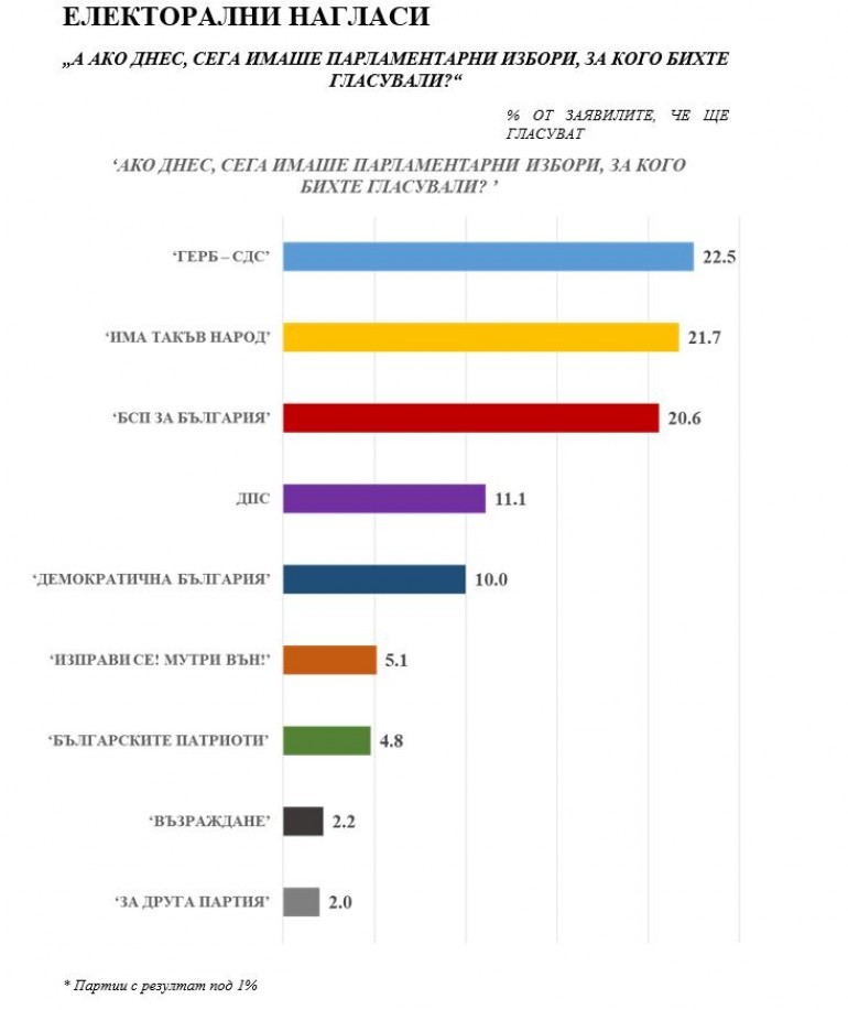 „Българските патриоти“ с 4,8% подкрепа