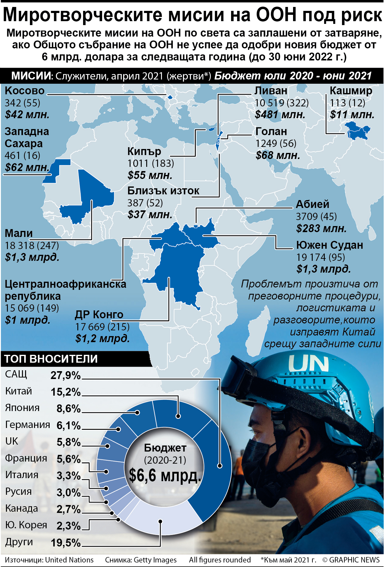 Миротворческите мисии на ООН под риск (ИНФОГРАФИКА)