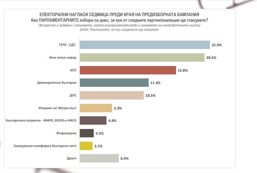 Агенция НАСОКА: ГЕРБ-СДС - 21.4%, "Има такъв народ" - 20.5%