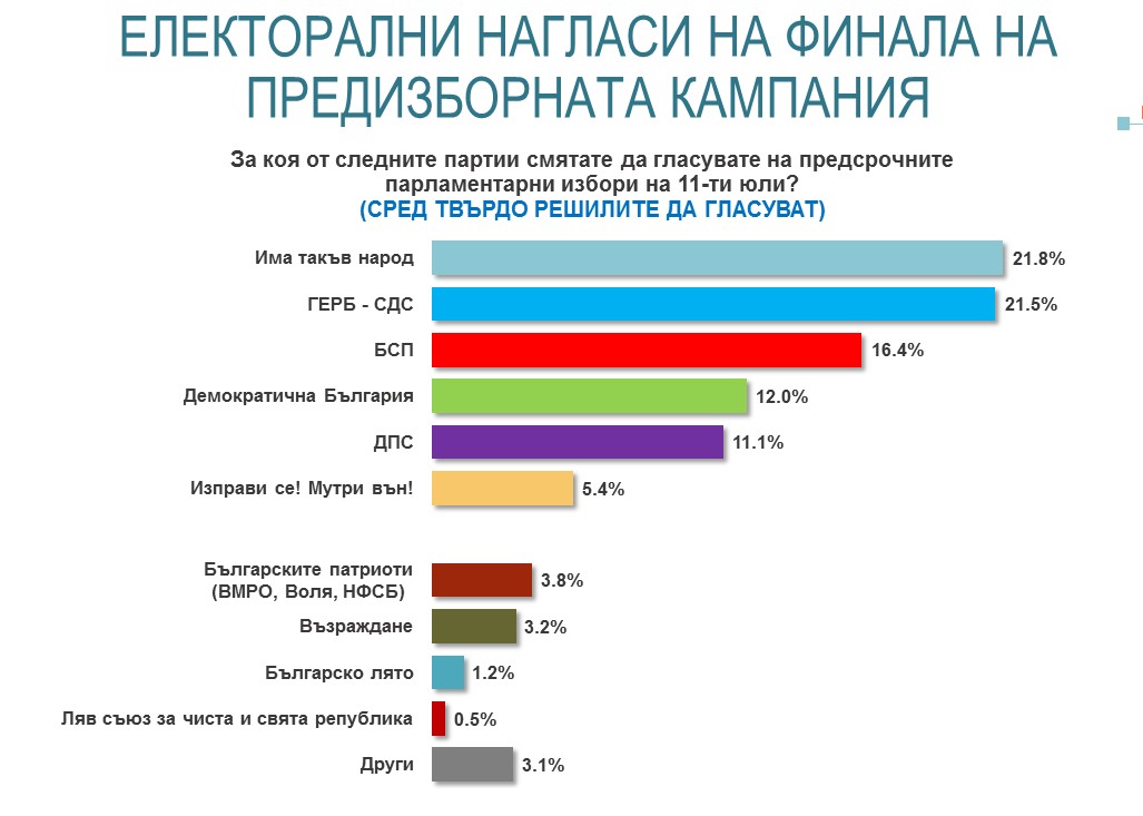 "Алфа Рисърч" на финала на предизборната кампания: ИТН - 21.8%, ГЕРБ-СДС - 21.5 %