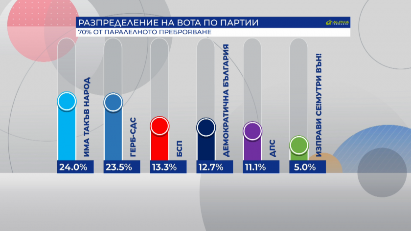"Алфа Рисърч": "Има такъв народ" на първо място