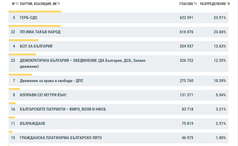 При обработени 95.22% СИК протоколи: 6515 гласа разлика между ГЕРБ и ИТН  