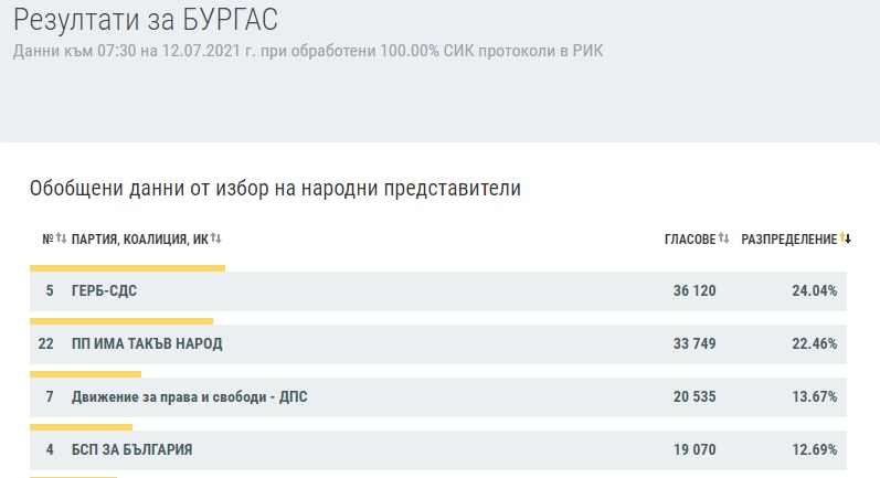 ГЕРБ печелят в Бургас с 1,5% разлика от ИТН