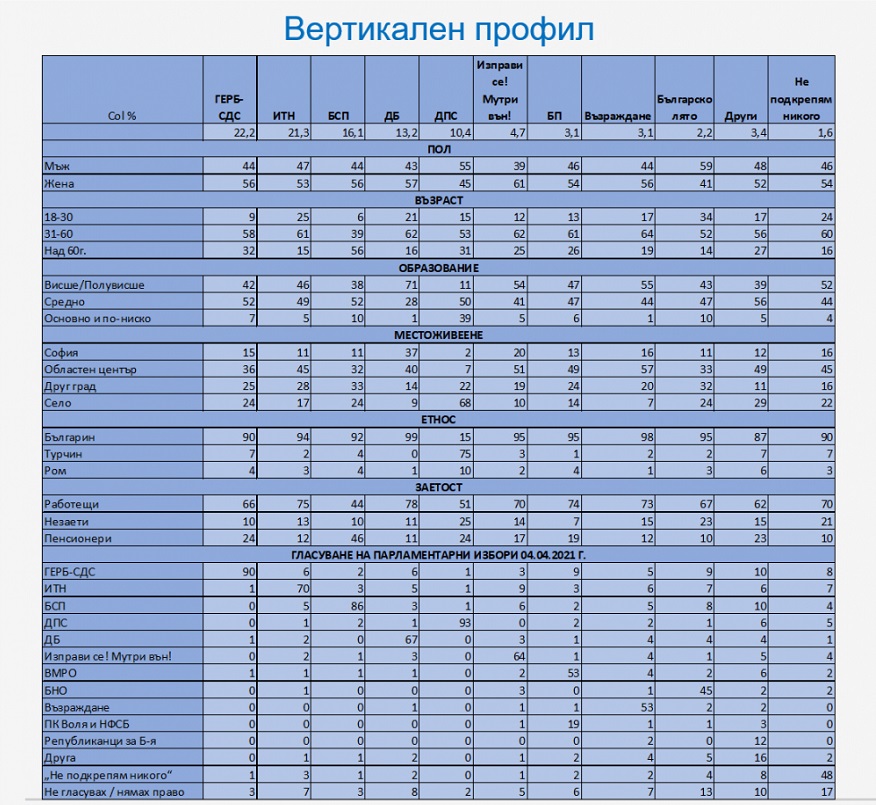 Типичният избирател на ИТН - същият като на ГЕРБ