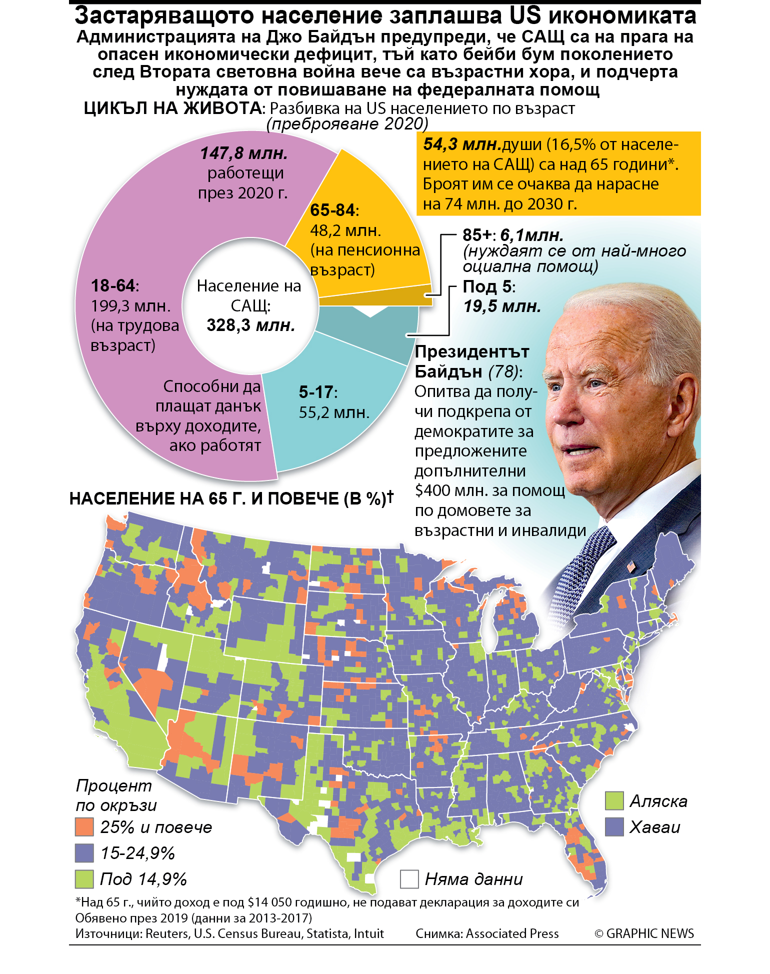 Застаряващото население заплашва US икономиката (ИНФОГРАФИКА)