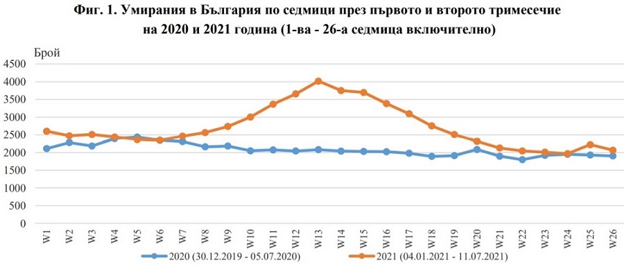 НСИ: През април е отчетена най-високата смъртност у нас