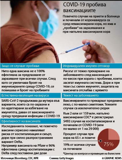 COVID-19 пробива ваксинациите (ИНФОГРАФИКА)