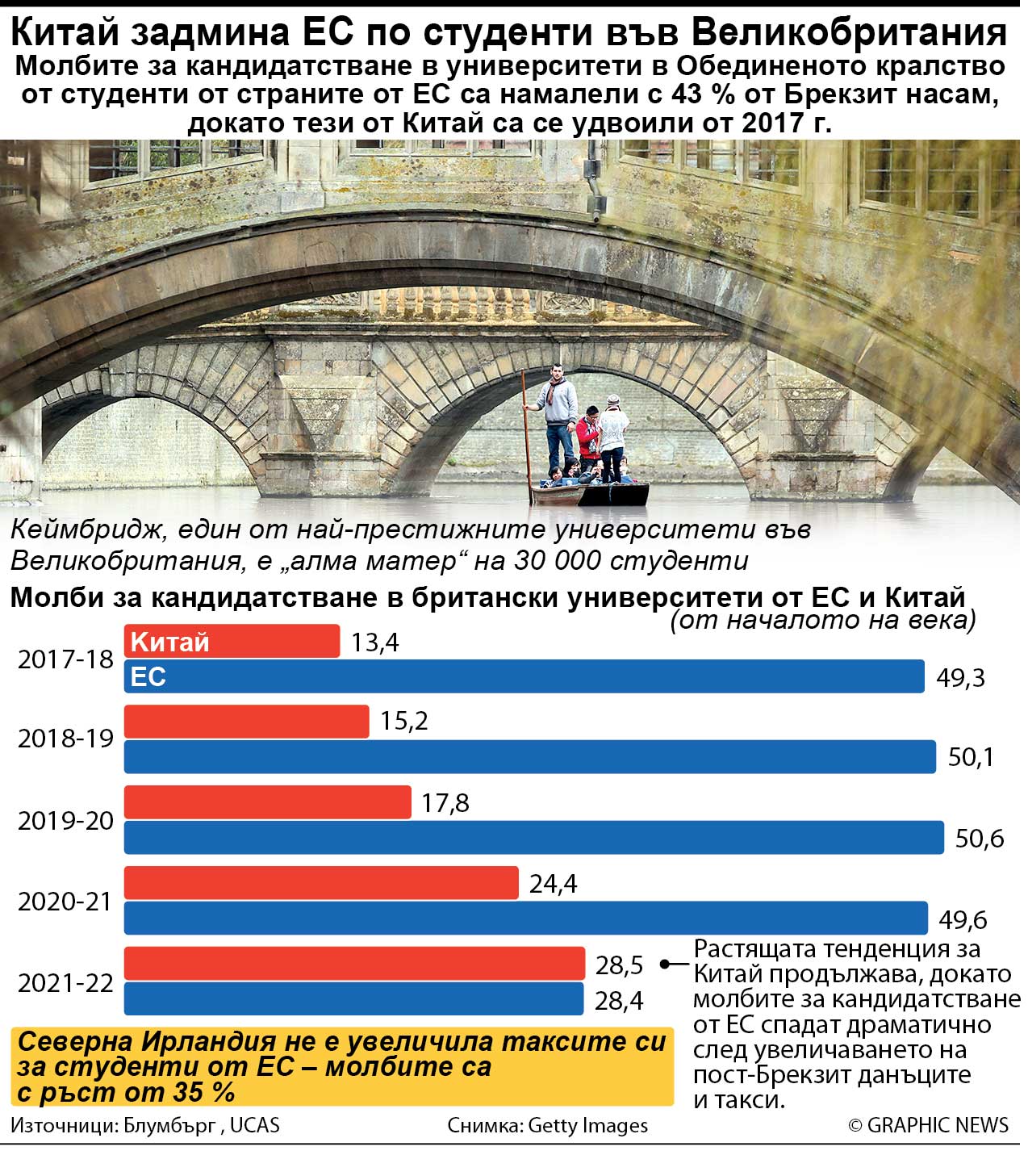 Китай задмина ЕС по студенти във Великобритания (ИНФОГРАФИКА)