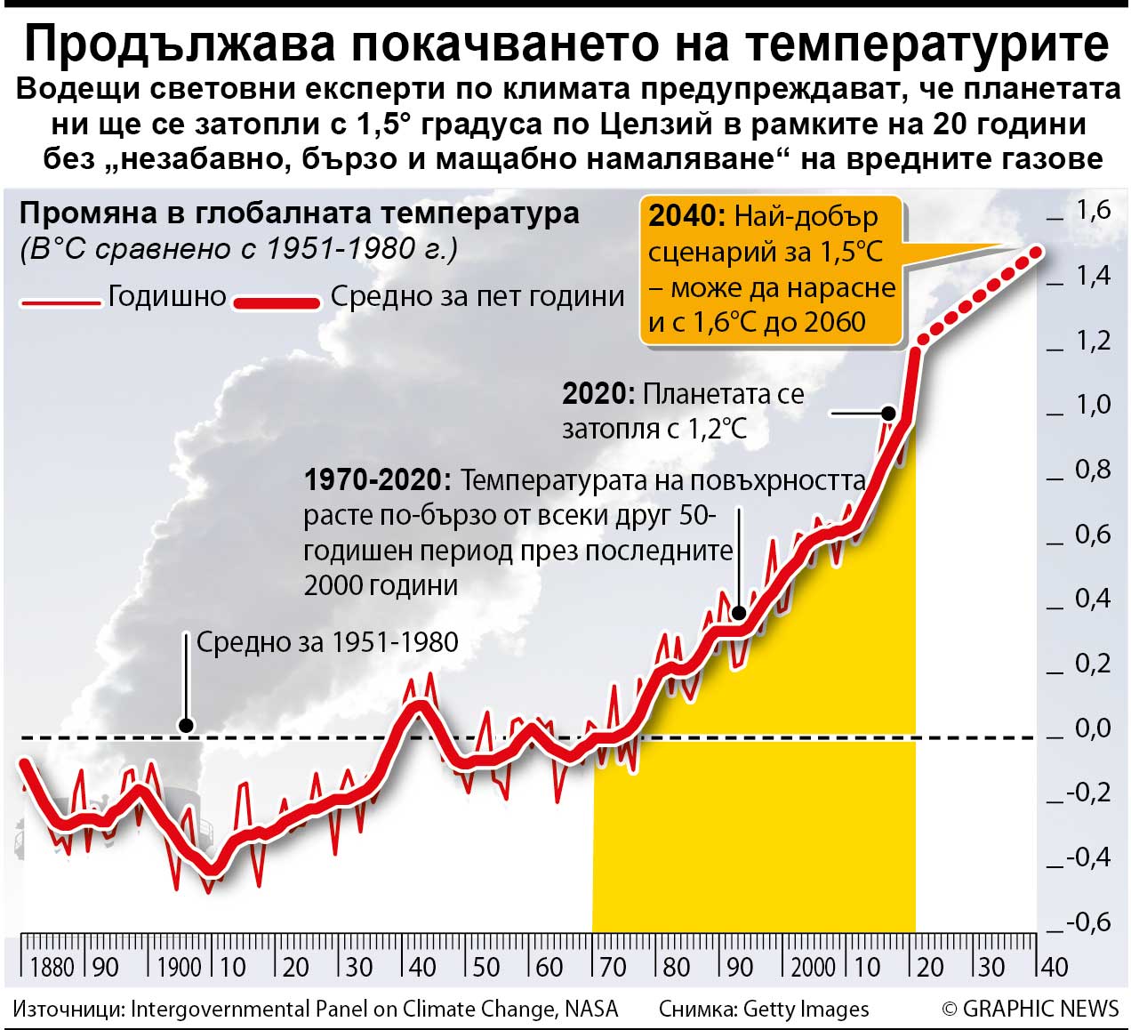 Продължава покачването на температурите (ИНФОГРАФИКА)