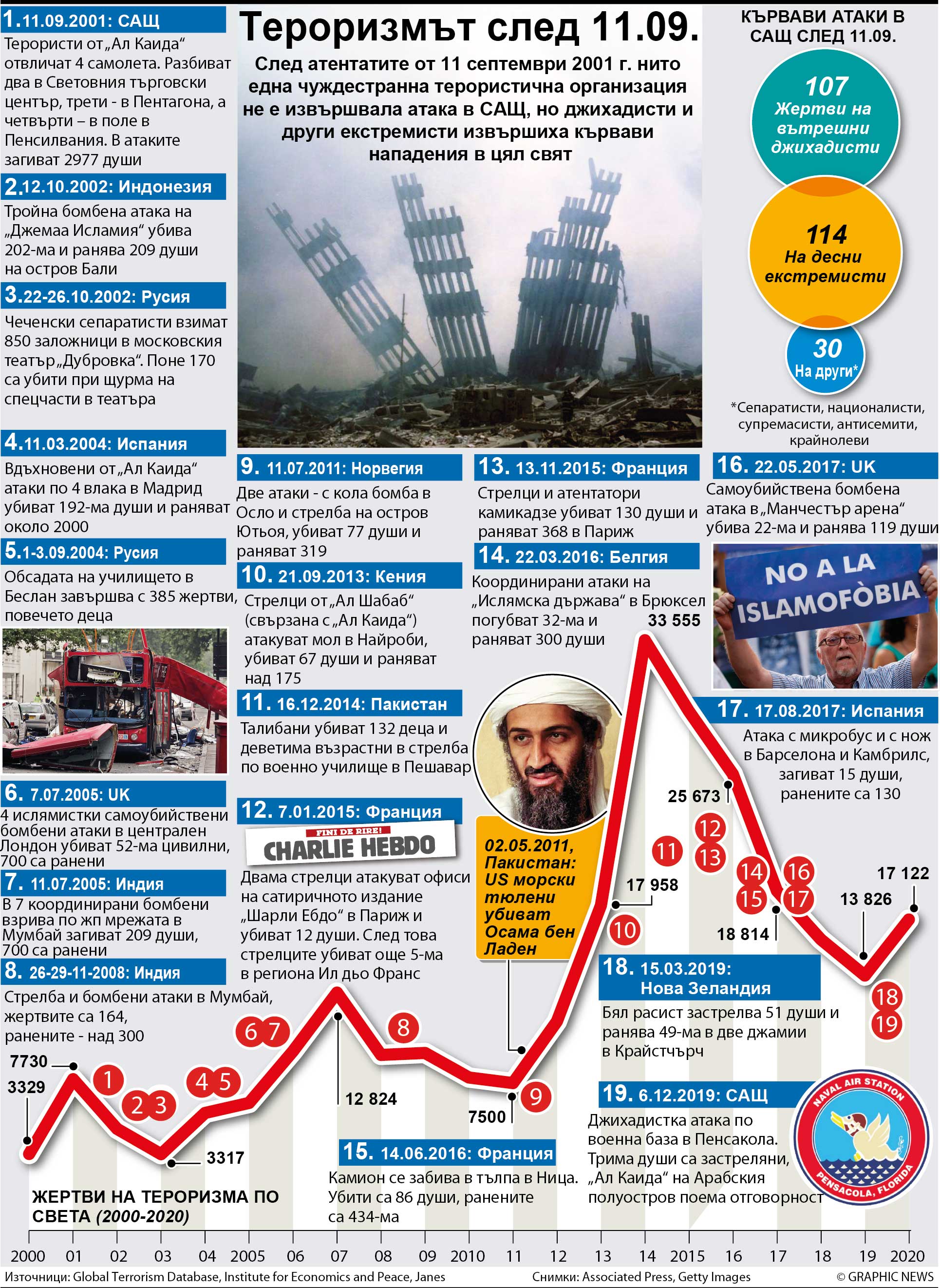 Тероризмът след 11.09. (ИНФОГРАФИКА)