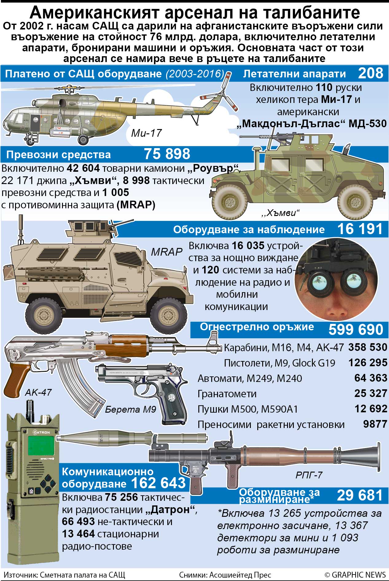 Американският арсенал на талибаните (ИНФОГРАФИКА)