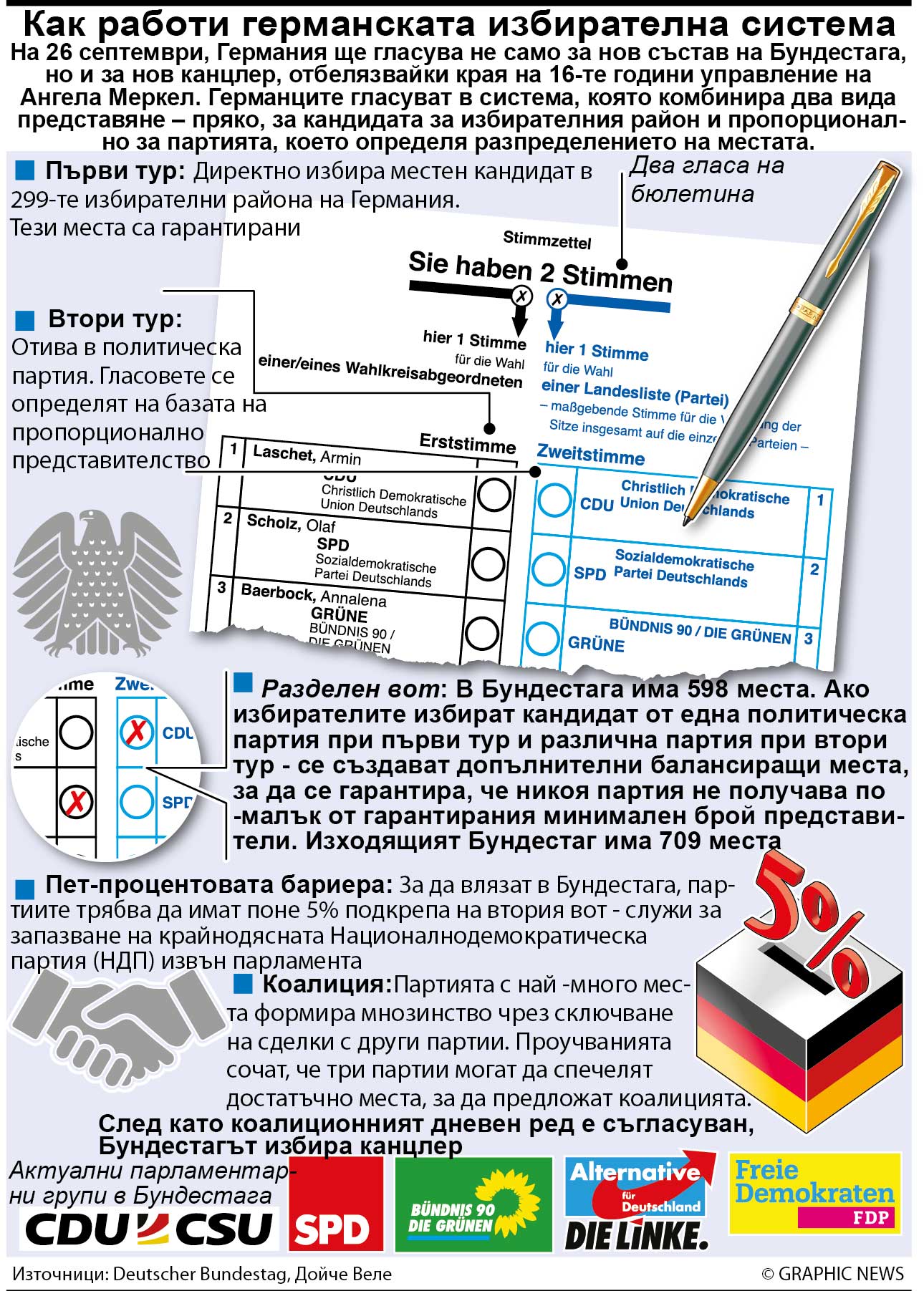 Как работи германската избирателна система (ИНФОГРАФИКА)