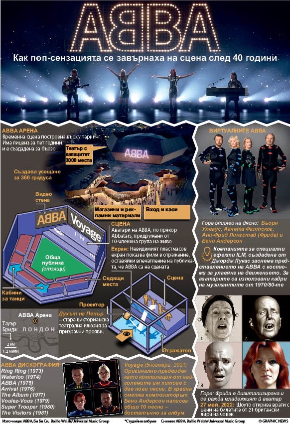 ABBA влязоха в дигиталната история