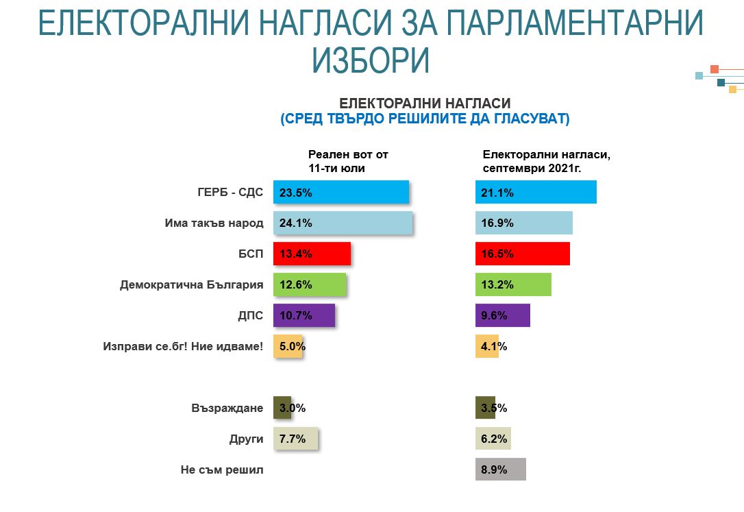 "Алфа Рисърч": ГЕРБ - 21,1%, ИТН - 16,9%