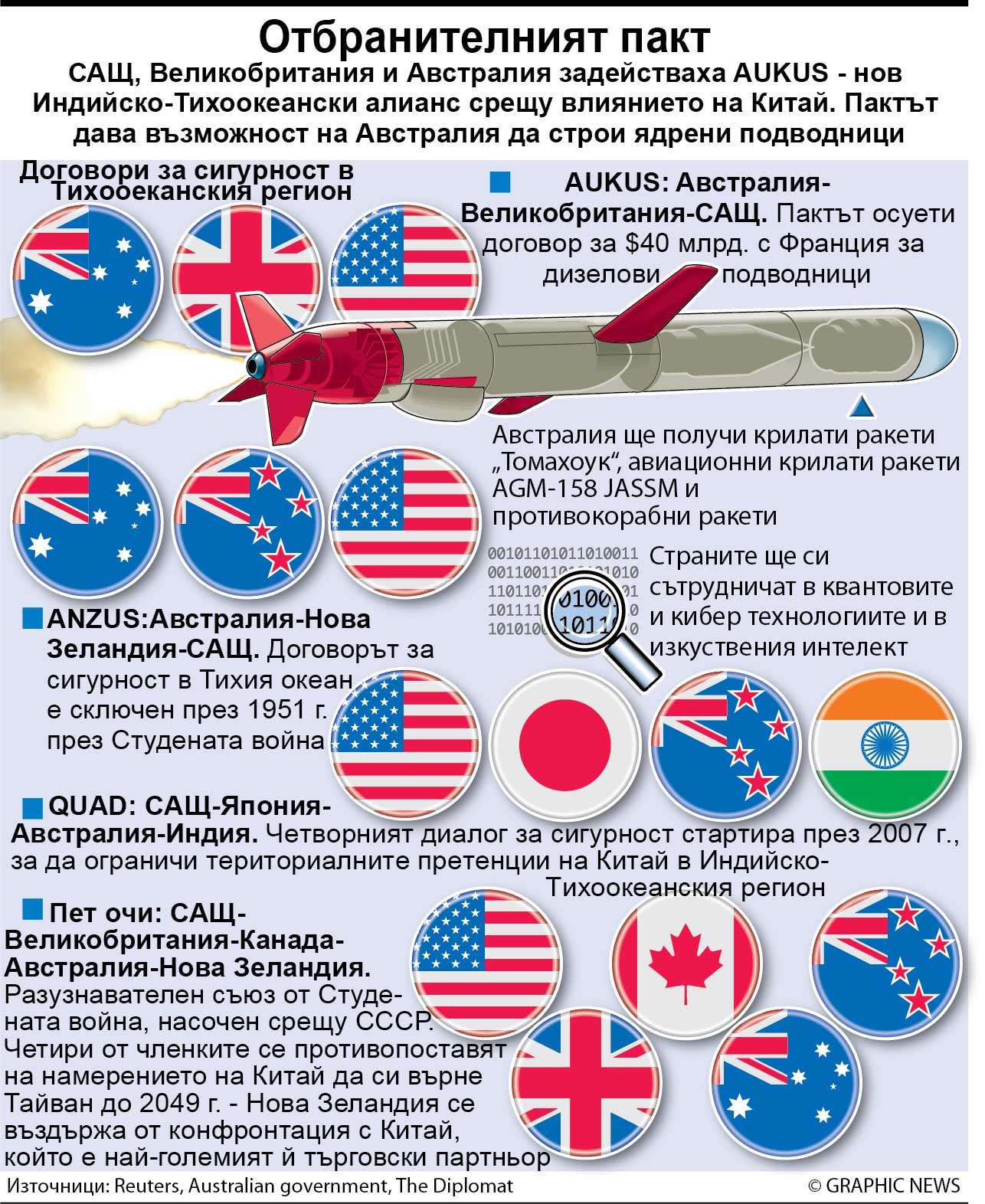 Франция обвини САЩ и Австралия в лъжа (инфографика)