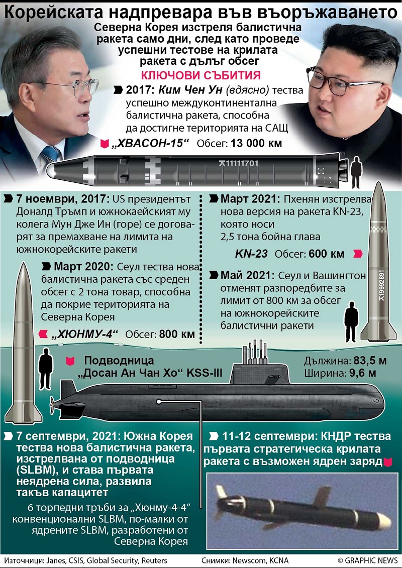 Корейската надпревара във въоръжаването (инфографика)