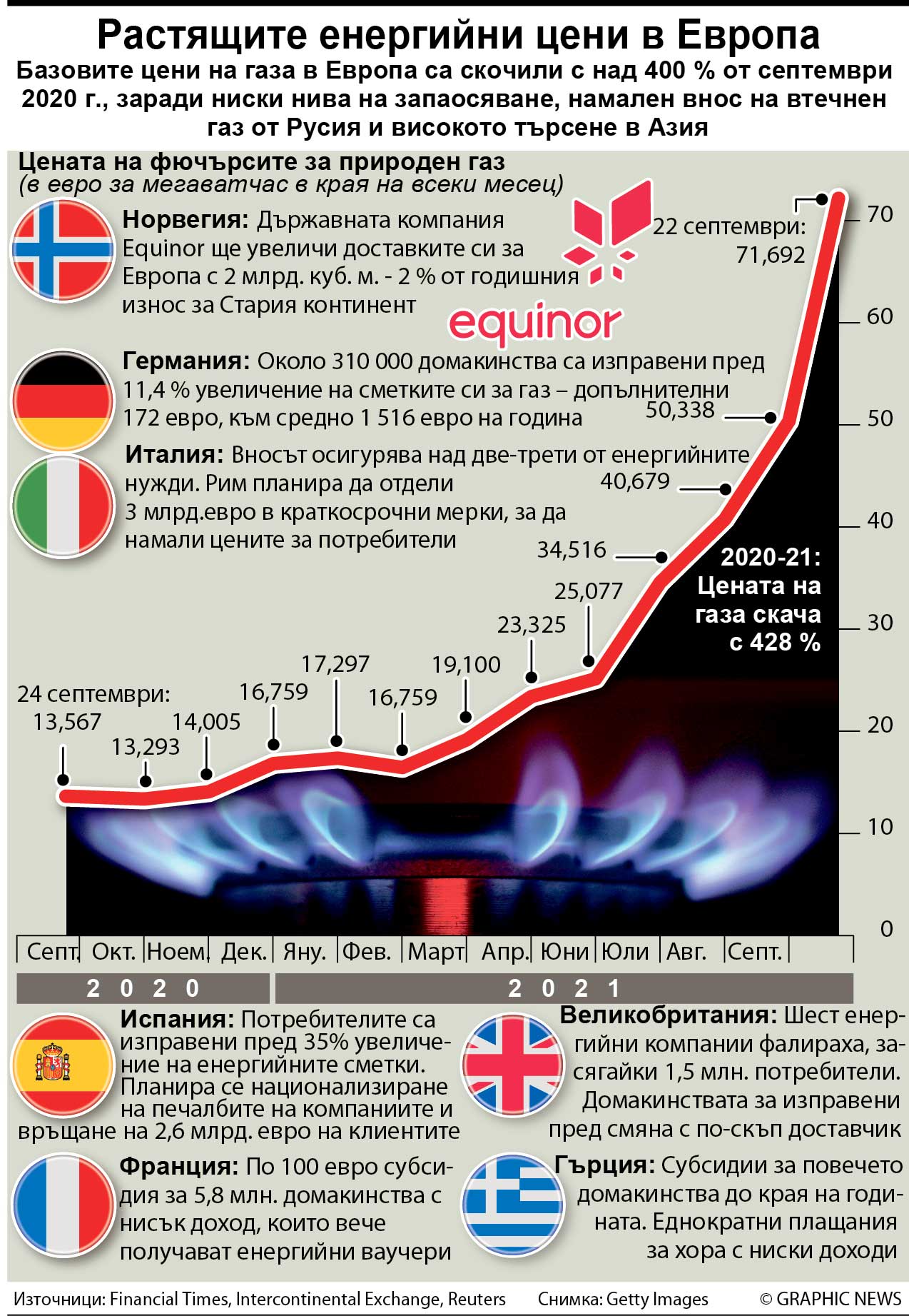Растящите енергийни цени в Европа (ИНФОГРАФИКА)
