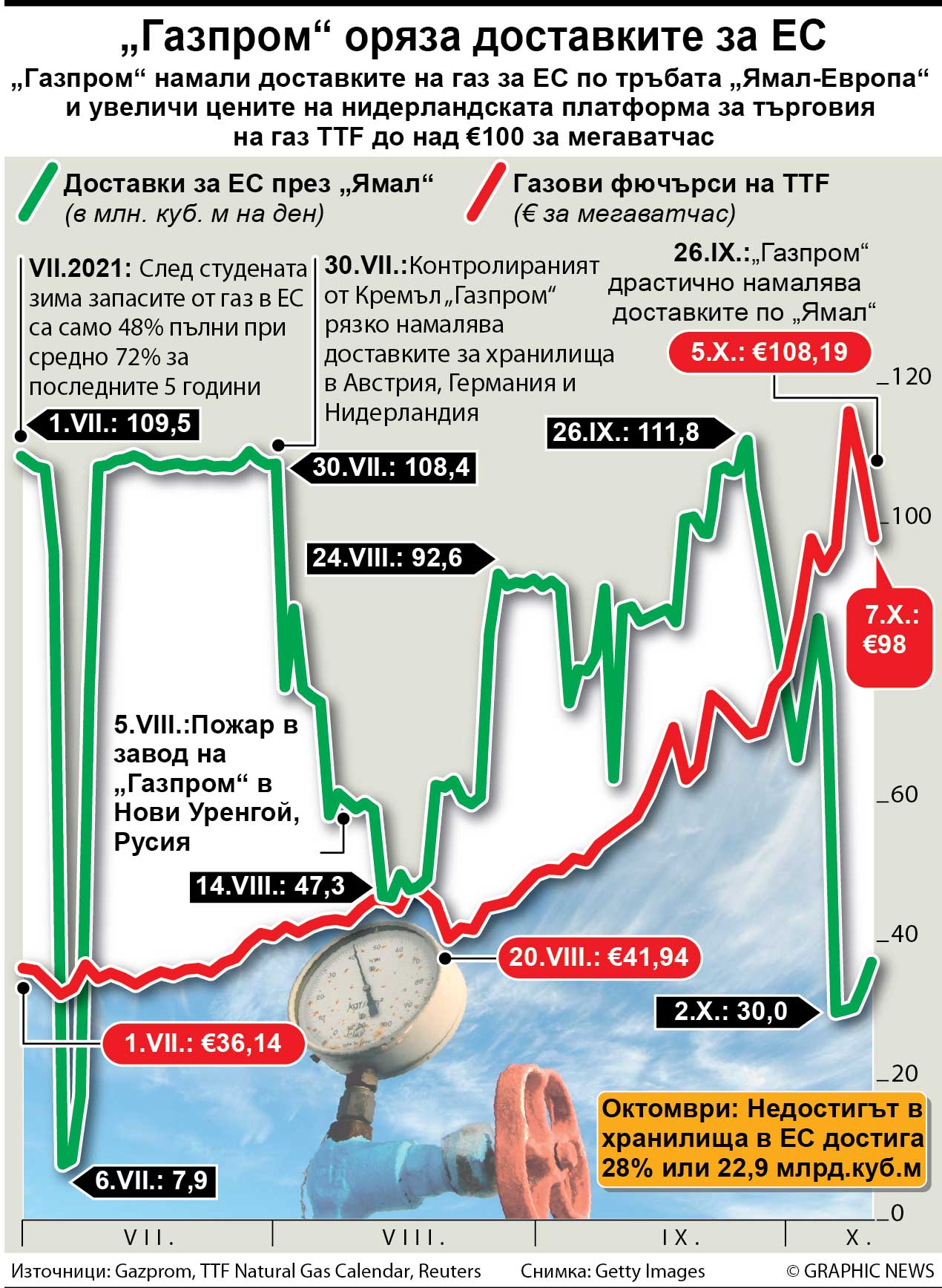 „Газпром“ оряза доставките за ЕС (ИНФОГРАФИКА)
