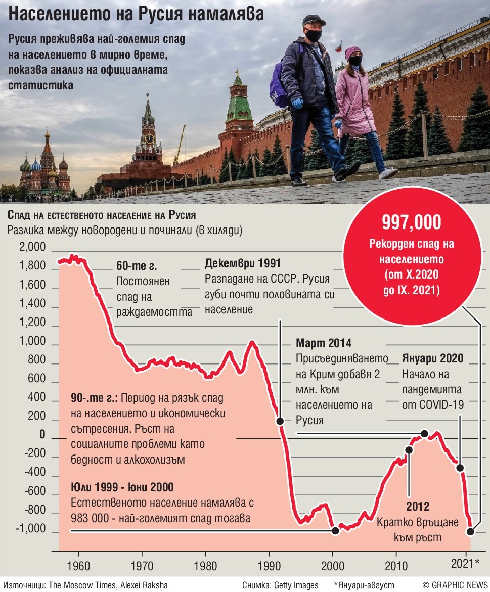 Населението на Русия намалява (ИНФОГРАФИКА)