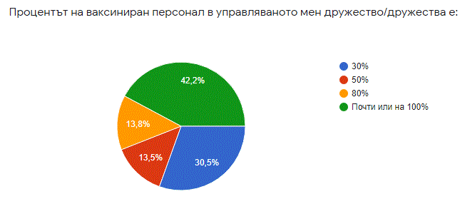 Почти половината заведения в България работят със 100% ваксиниран персонал