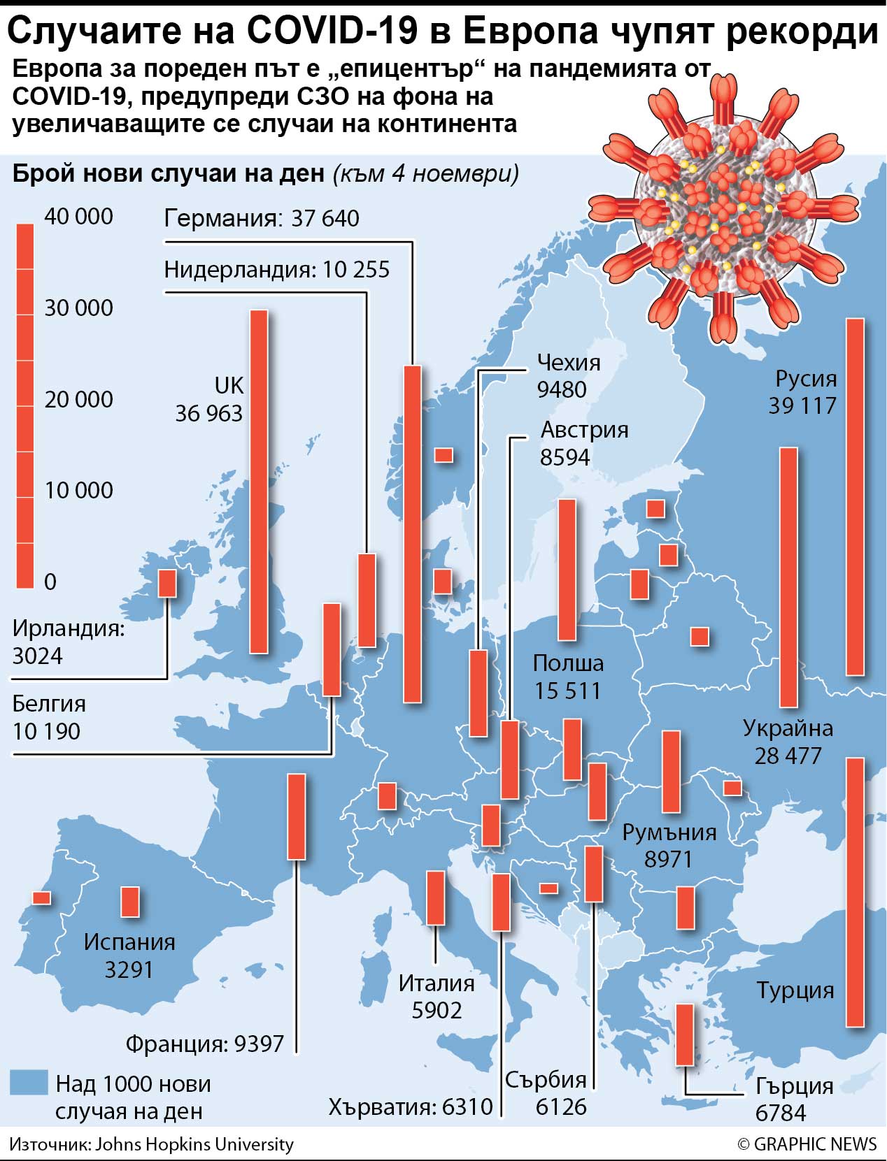 Случаите на COVID-19 в Европа чупят рекорди (ИНФОГРАФИКА)
