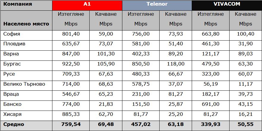 ТЕСТ: 5G мрежата в България. Колко добра е тя?