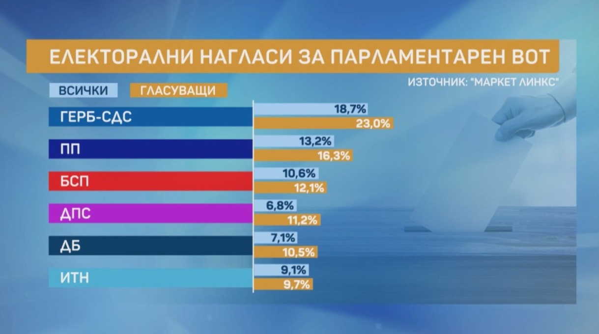"Маркет линкс": ГЕРБ - 23%, ПП - 16,3 %, БСП - 12,1%