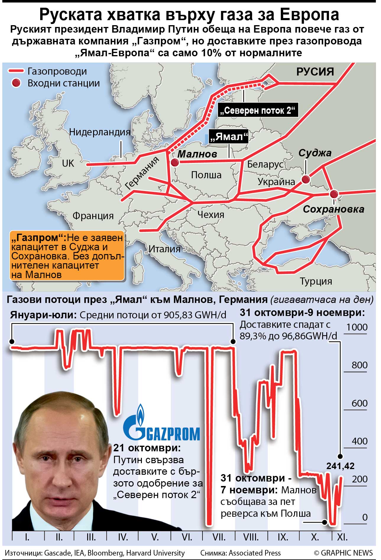 Руската хватка върху газа за Европа (ИНФОГРАФИКА)